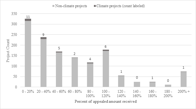 An excerpt from our article: While climate change related humanitarian projects receive funding at the same rates non-climate change related projects do, fewer climate projects exist in the first place.