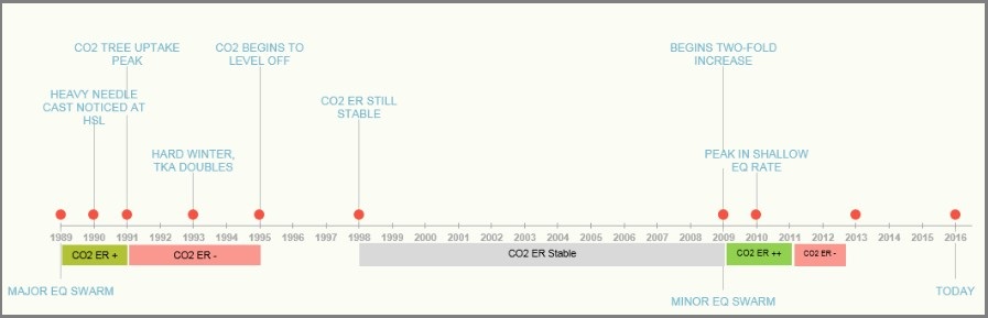 Timeline I created to summarize seismic, carbon flux, and tree kill events during a portion of the study period. Green indicates increased carbon dioxide flux, and Pink indicates decreased carbon dioxide flux. Sources: Cook et al, 2001; Lewicki et al, 2014. Slide is excerpted from talk I gave at the conclusion of my internship.