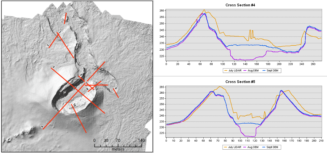 Two of ten elevation cross section plots of Fissure 8. While LIDAR (yellow) of the area differed from our DEMs, a clear filling of the spatter cone is noticeable between August (purple) and September (blue).